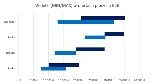 Raport Wynagrodzeń SAP 2025