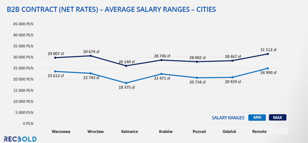 Raport Wynagrodzeń SAP 2025